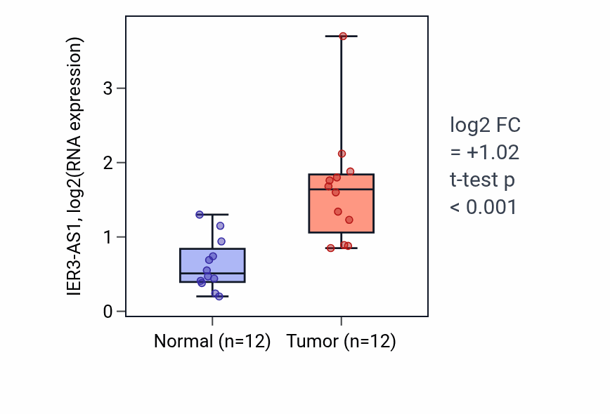 Tumor-vs-normal expression box plot for IER3-AS1 in LIHC.