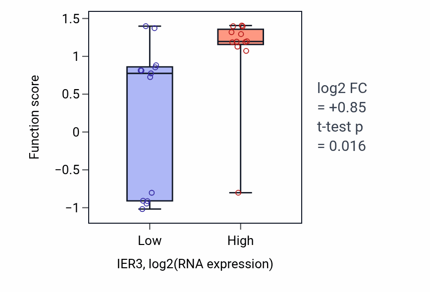 Box plot of Urokinase plasminogen activator signaling pathway in IER3-low vs IER3-high samples in LIVER.