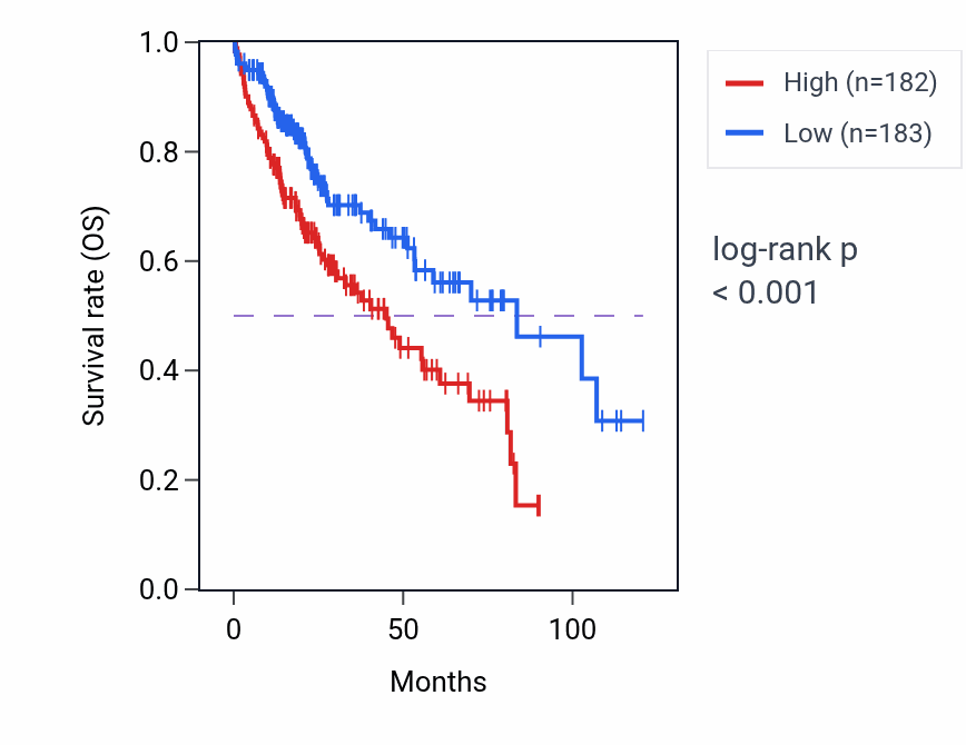Kaplan&ndash;Meier survival curve for IER3 RNA expression in LIHC: high vs low expression groups.