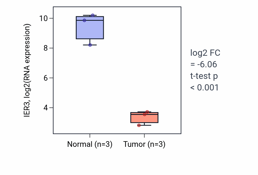 Tumor-vs-normal expression box plot for IER3 in KICH.