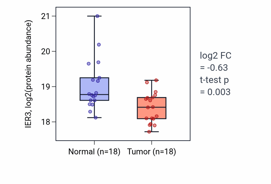 Tumor-vs-normal mass-spec protein box plot for IER3 in PDAC.