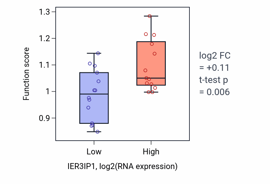 Box plot of Establishment of meiotic spindle orientation in IER3IP1-low vs IER3IP1-high samples in LUNG_NSCLC_LUSC.