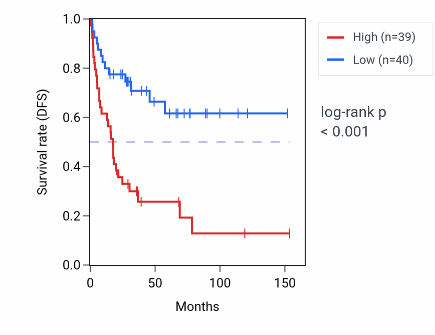 Kaplan&ndash;Meier survival curve for IER3IP1 RNA expression in ACC: high vs low expression groups.