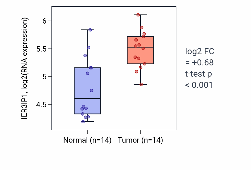 Tumor-vs-normal expression box plot for IER3IP1 in BLCA.