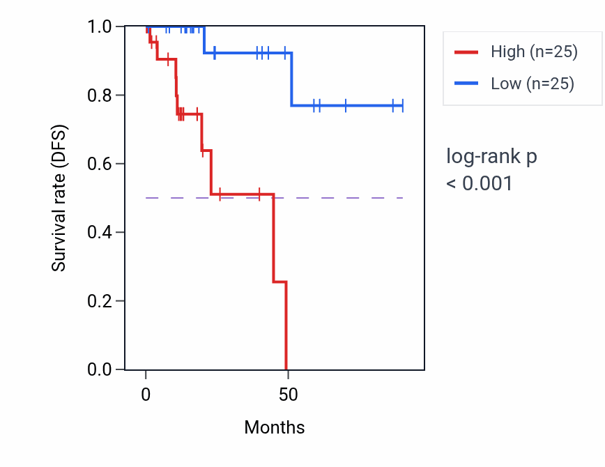 Kaplan&ndash;Meier survival curve for IER5 RNA expression in KIRP: high vs low expression groups.