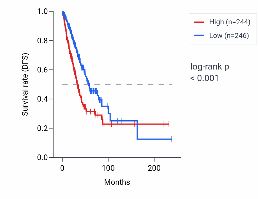 Kaplan&ndash;Meier survival curve for IER5L RNA expression in LUAD: high vs low expression groups.