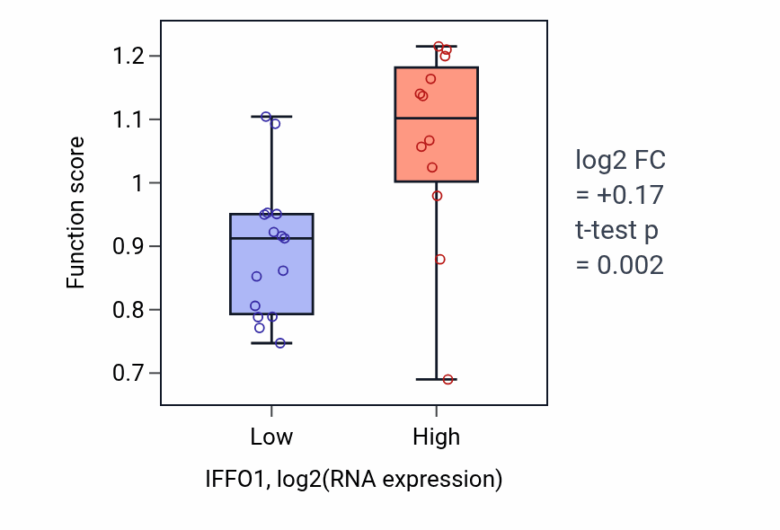 Box plot of PML body organization in IFFO1-low vs IFFO1-high samples in LUNG_NSCLC_LUSC.