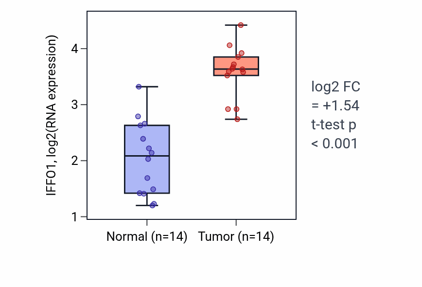 Tumor-vs-normal expression box plot for IFFO1 in KIRC.