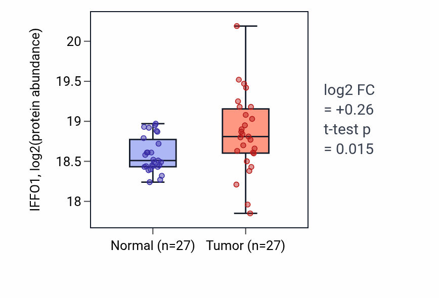 Tumor-vs-normal mass-spec protein box plot for IFFO1 in CCRCC.