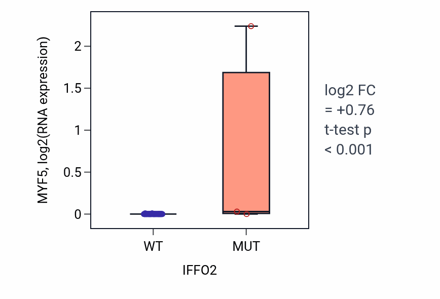 Box plot of MYF5 in IFFO2-low vs IFFO2-high samples in CNS.