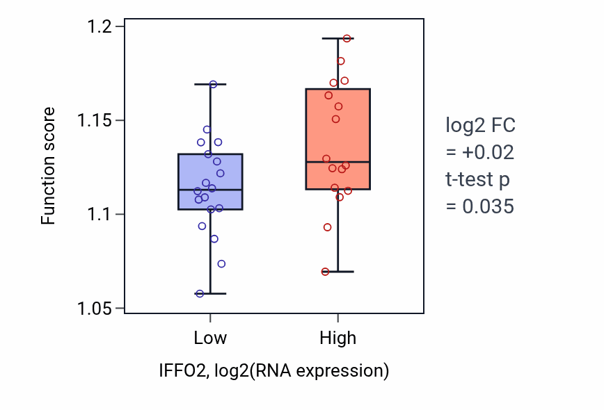 Box plot of Cellular response to abiotic stimulus in IFFO2-low vs IFFO2-high samples in KIDNEY.