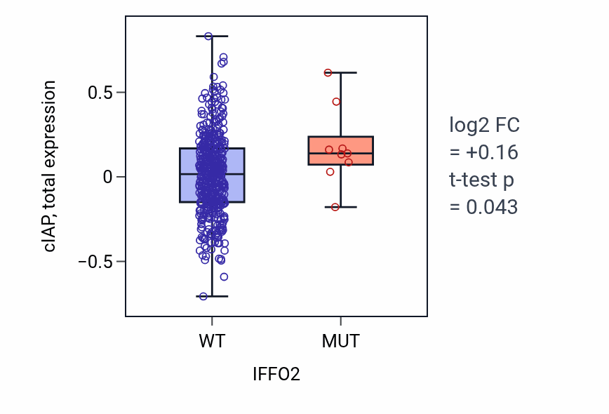 Box plot of cIAP in IFFO2-low vs IFFO2-high samples in UCEC.