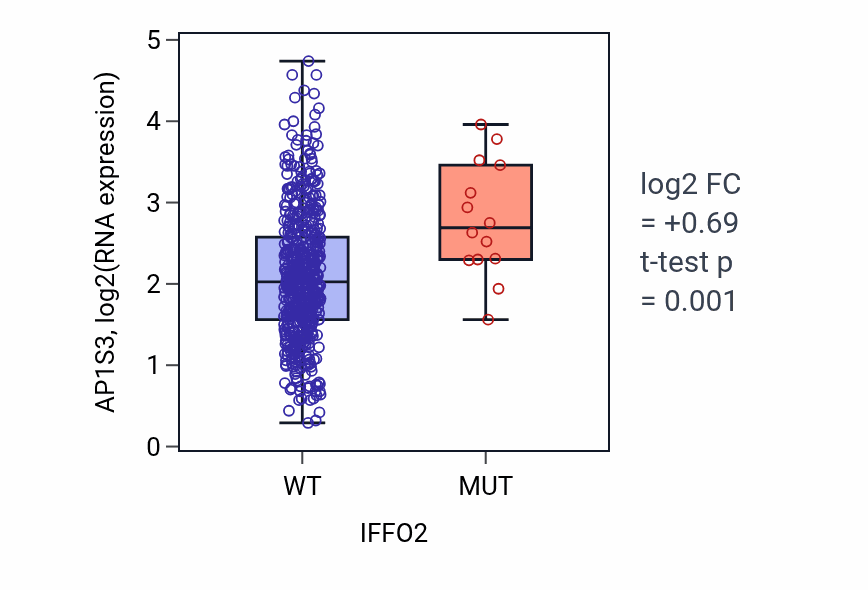 Box plot of AP1S3 in IFFO2-low vs IFFO2-high samples in UCEC.