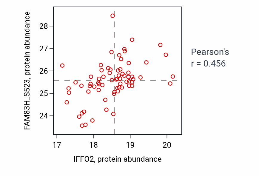 Per-sample scatter of IFFO2 vs FAM83H_S523 in BRCA (Pearson r = 0.46).