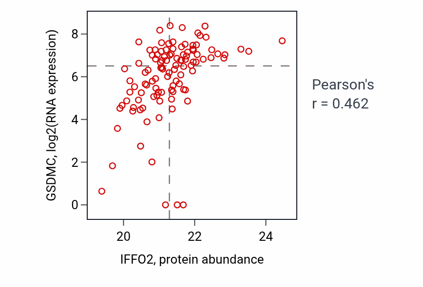 Per-sample scatter of IFFO2 vs GSDMC in HNSC (Pearson r = 0.46).