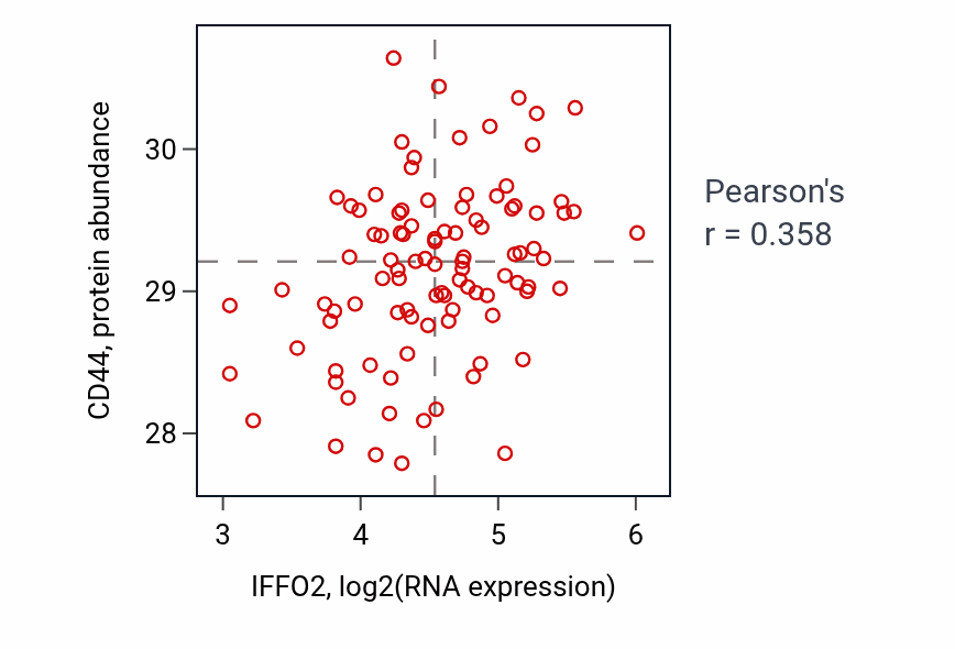 Per-sample scatter of IFFO2 vs CD44 in GBM (Pearson r = 0.36).