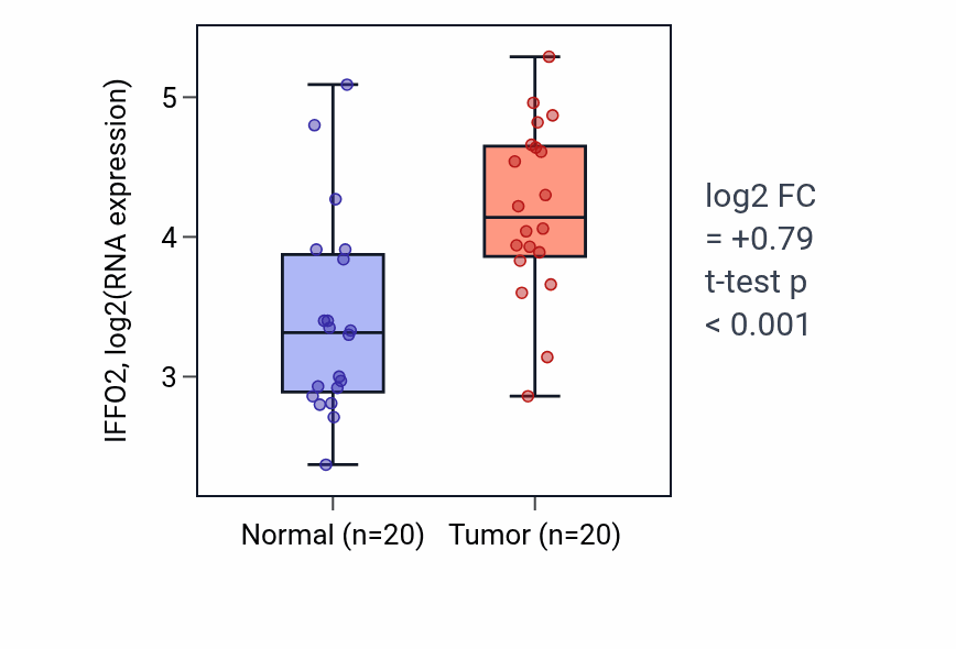 Tumor-vs-normal expression box plot for IFFO2 RNA in KIRC.