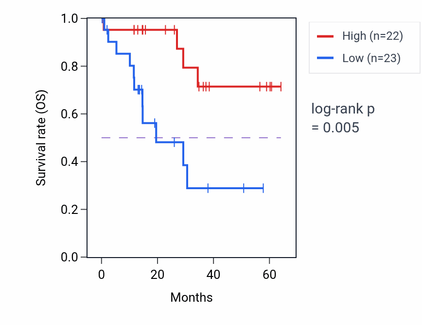 Kaplan&ndash;Meier survival curve for IFFO2 mass-spec protein-high vs -low samples in LUAD.