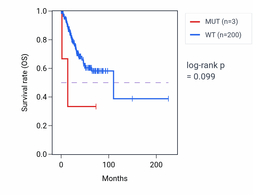 Kaplan&ndash;Meier survival curve for IFFO2 mutant vs wild-type samples in UCEC.