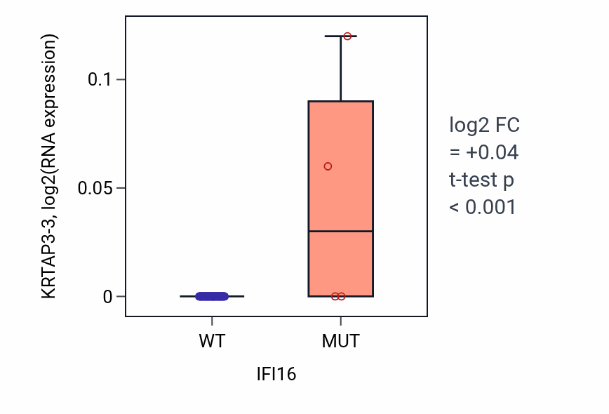 Box plot of KRTAP3-3 in IFI16-low vs IFI16-high samples in BLOOD_Lymphoma.