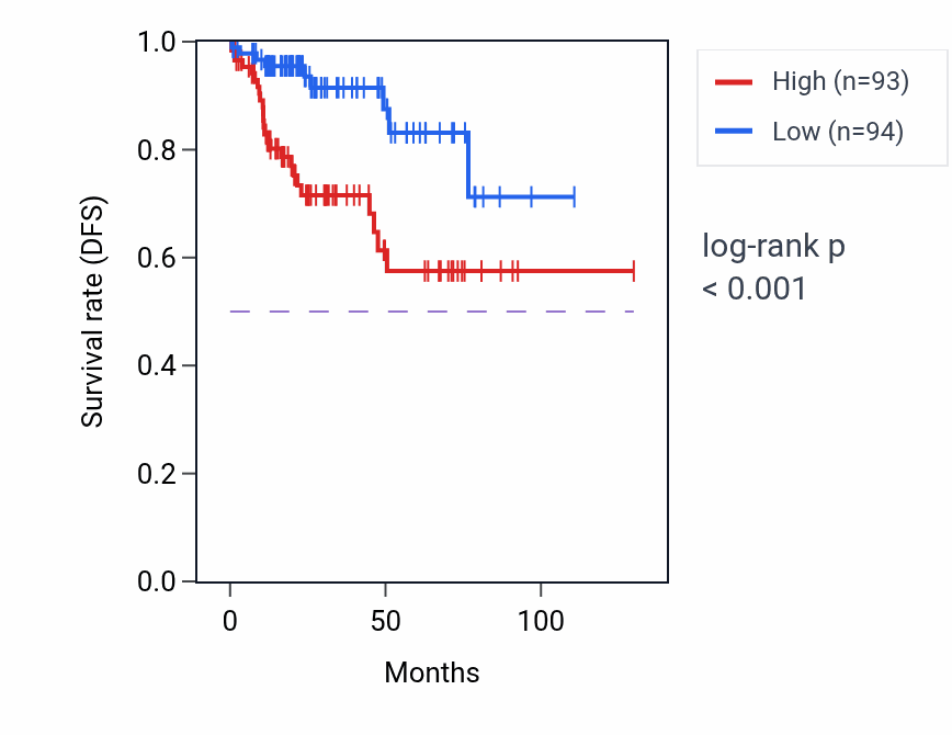 Kaplan&ndash;Meier survival curve for IFI16 RNA expression in KIRP: high vs low expression groups.