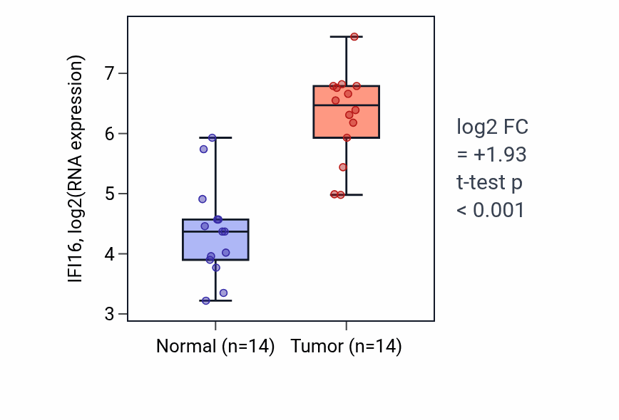 Tumor-vs-normal expression box plot for IFI16 in KIRC.
