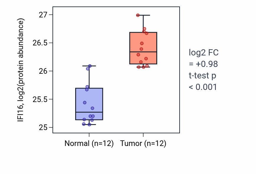 Tumor-vs-normal mass-spec protein box plot for IFI16 in CCRCC.