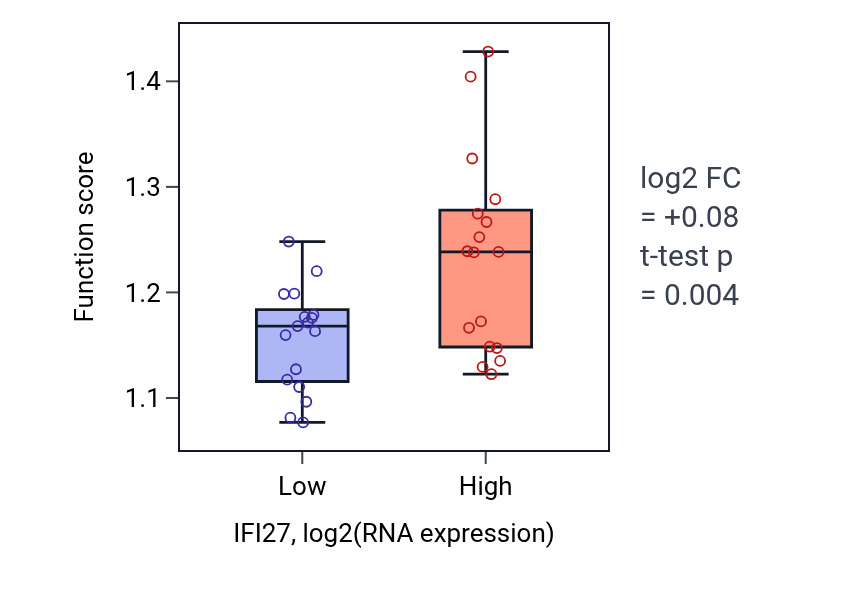 Box plot of Regulation of viral life cycle in IFI27-low vs IFI27-high samples in KIDNEY.
