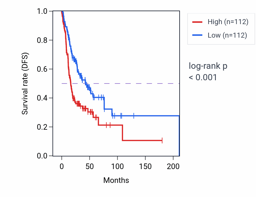 Kaplan&ndash;Meier survival curve for IFI27 RNA expression in HNSC: high vs low expression groups.
