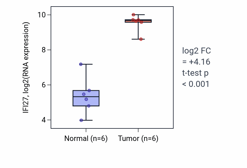 Tumor-vs-normal expression box plot for IFI27 in HNSC.