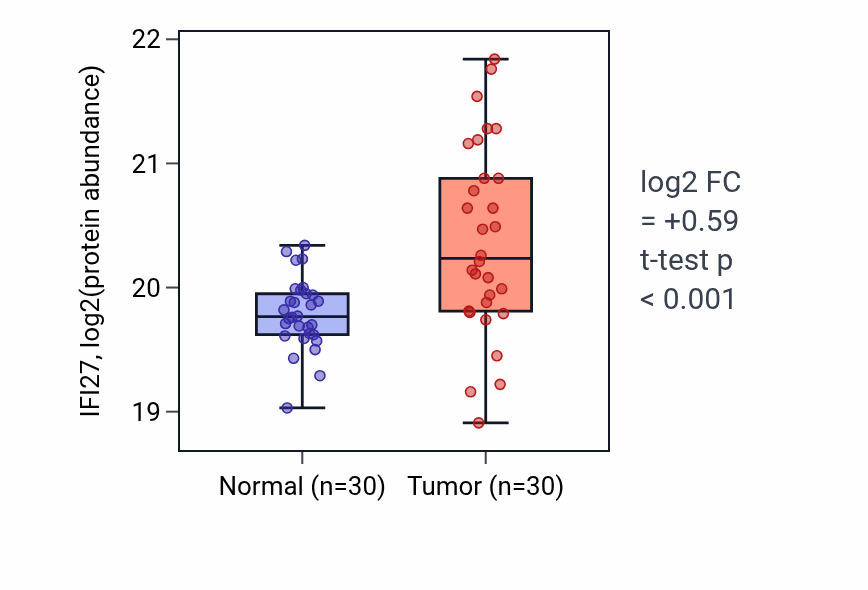 Tumor-vs-normal mass-spec protein box plot for IFI27 in HNSC.