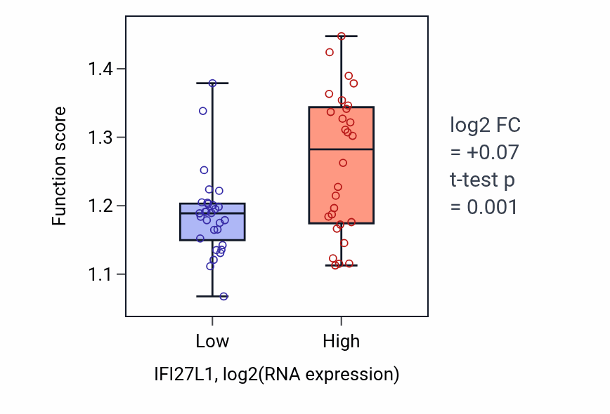 Box plot of Regulation of hydrogen peroxide-induced neuron intrinsic apoptotic signaling pathway in IFI27L1-low vs IFI27L1-high samples in BREAST.
