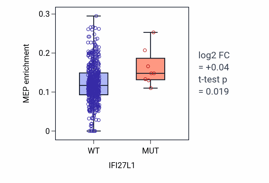 Box plot of MEP in IFI27L1-low vs IFI27L1-high samples in UCEC.