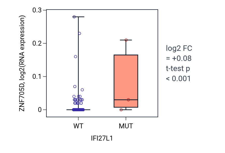 Box plot of ZNF705D in IFI27L1-low vs IFI27L1-high samples in HNSC.