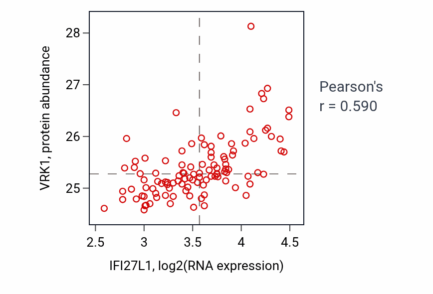 Per-sample scatter of IFI27L1 vs VRK1 in LSCC (Pearson r = 0.59).