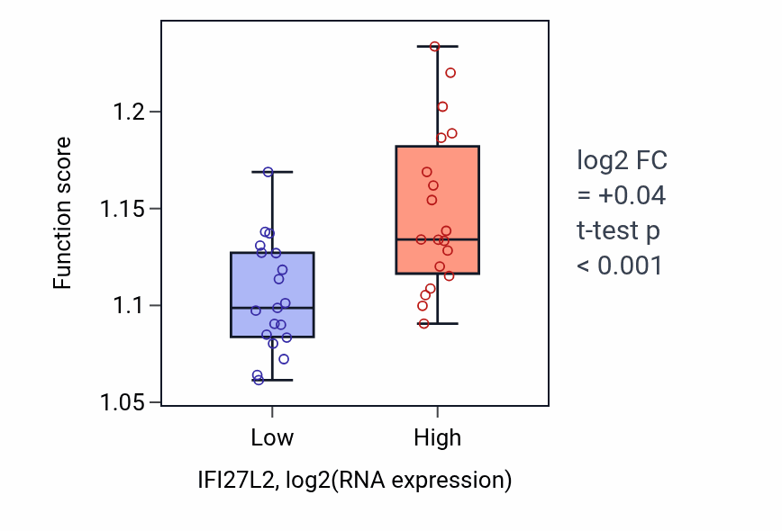 Box plot of Apoptotic signaling pathway in IFI27L2-low vs IFI27L2-high samples in BONE.