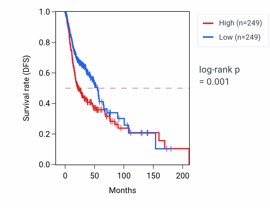 Kaplan&ndash;Meier survival curve for IFI27L2 RNA expression in HNSC: high vs low expression groups.