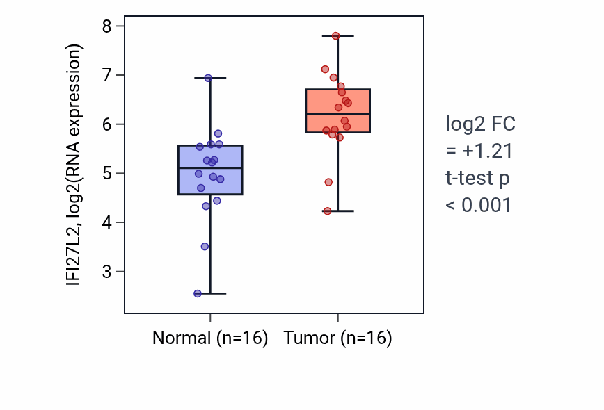 Tumor-vs-normal expression box plot for IFI27L2 in HNSC.