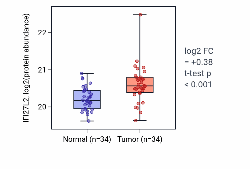 Tumor-vs-normal mass-spec protein box plot for IFI27L2 in HNSC.
