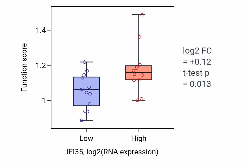 Box plot of Antigen processing and presentation of peptide antigen via MHC class I in IFI35-low vs IFI35-high samples in LIVER.
