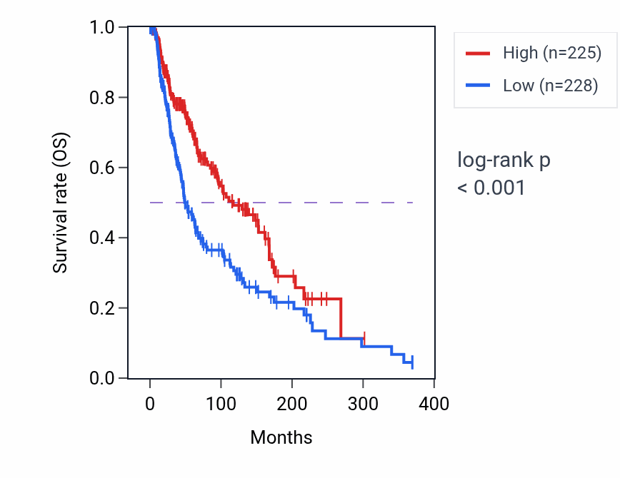 Kaplan&ndash;Meier survival curve for IFI35 RNA expression in SKCM: high vs low expression groups.