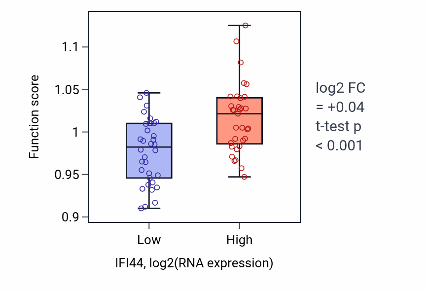 Box plot of Activation of innate immune response in IFI44-low vs IFI44-high samples in SKIN.