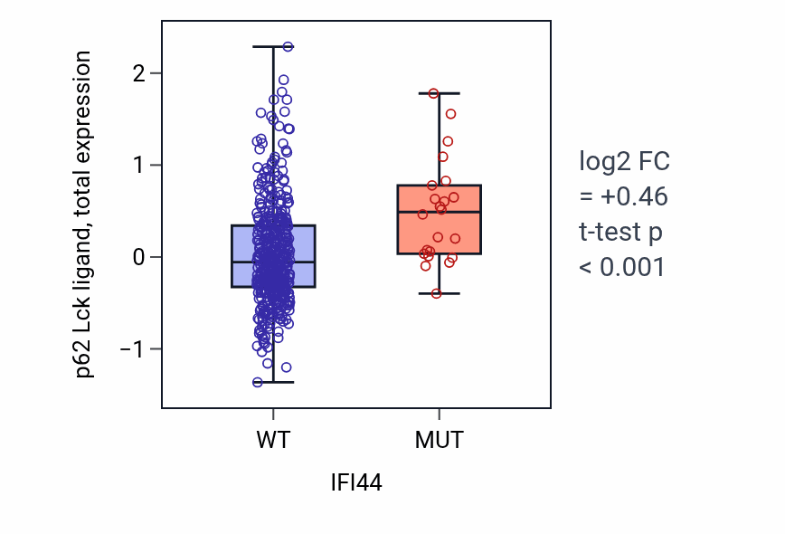 Box plot of p62 Lck ligand in IFI44-low vs IFI44-high samples in UCEC.