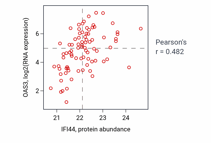 Per-sample scatter of IFI44 vs OAS3 in OV (Pearson r = 0.48).
