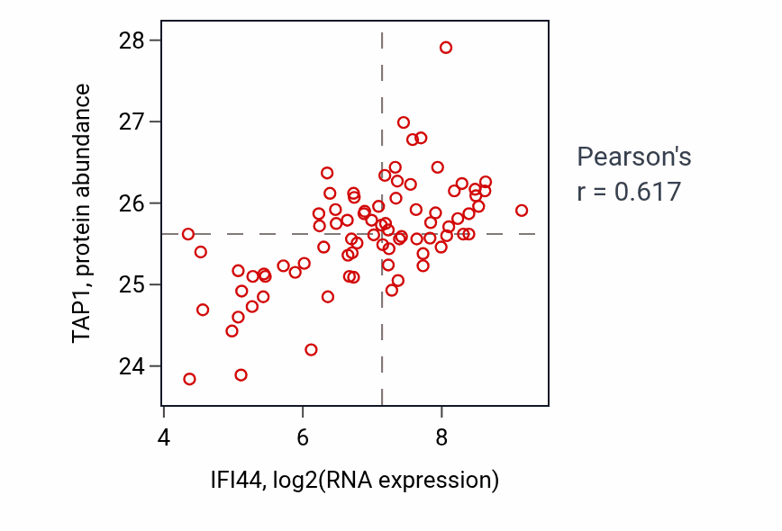 Per-sample scatter of IFI44 vs TAP1 in OV (Pearson r = 0.62).