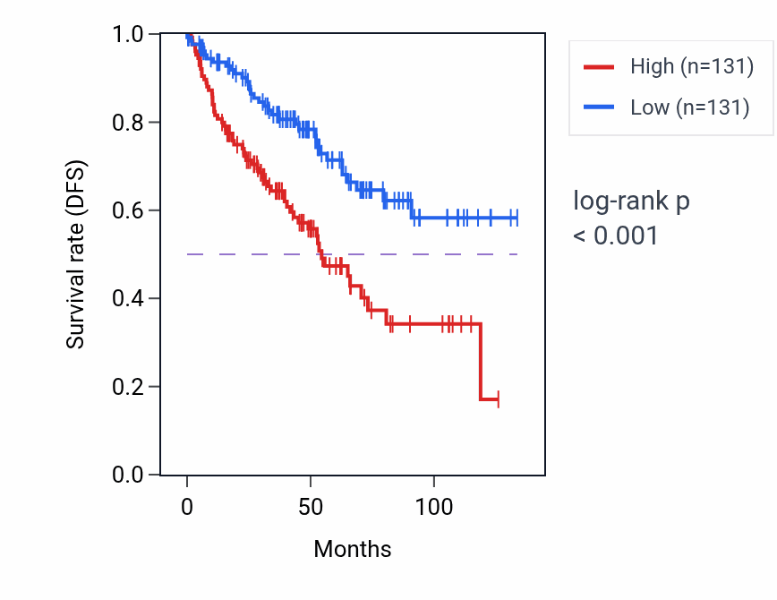 Kaplan&ndash;Meier survival curve for IFI44 RNA expression in KIRC: high vs low expression groups.