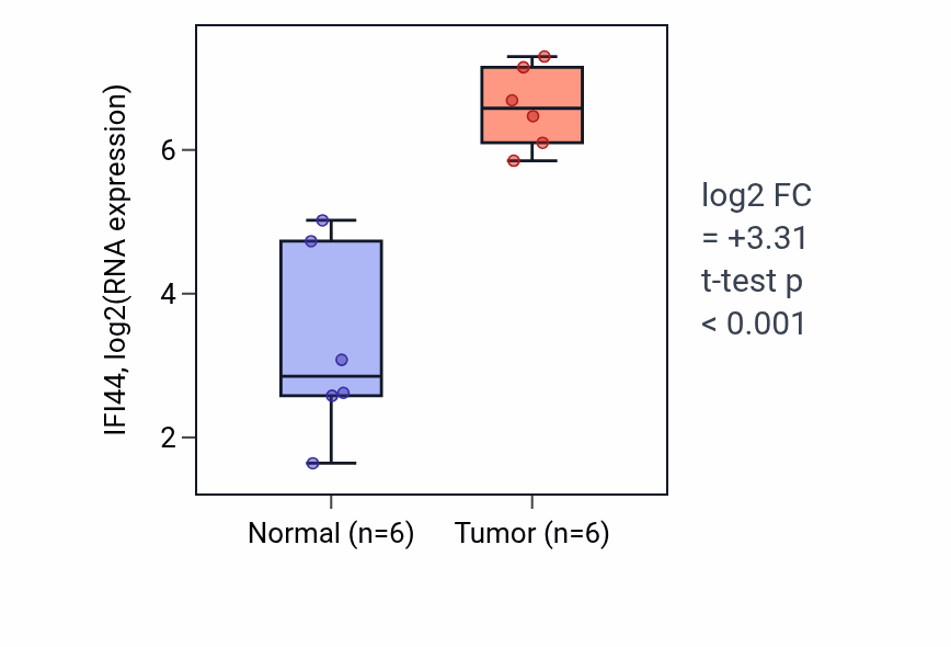 Tumor-vs-normal expression box plot for IFI44 in HNSC.