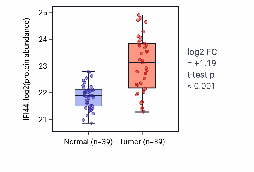 Tumor-vs-normal mass-spec protein box plot for IFI44 in HNSC.