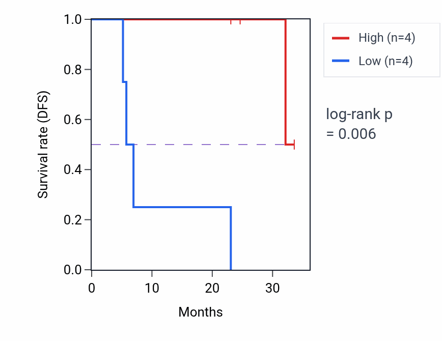 Kaplan&ndash;Meier survival curve for IFI44 mass-spec protein-high vs -low samples in HNSC.