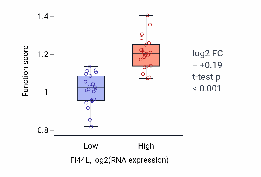 Box plot of Cellular response to exogenous dsRNA in IFI44L-low vs IFI44L-high samples in UPPER_AERODIGESTIVE_TRACT.